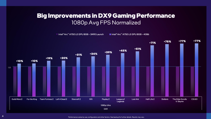 Der Performance Zuwachs ist bei Directx-9 am größten ausgefallen. Dort war auch am meisten Nachholbedarf, denn Arc kann DX9-Spiele nicht nativ berechnen.